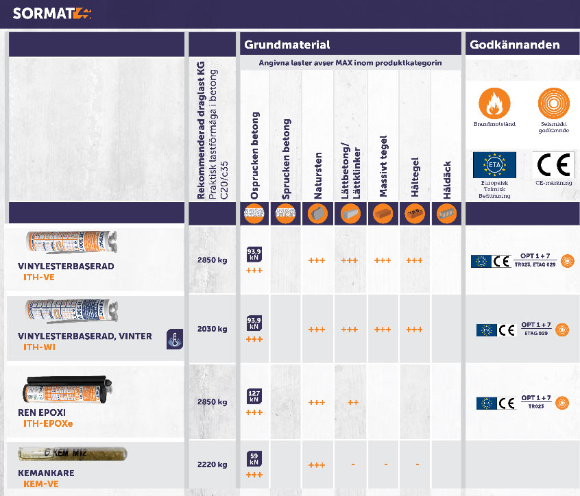 Urvalstabell-för-kemiska-infästningar-ahlsell-834x630.jpg
